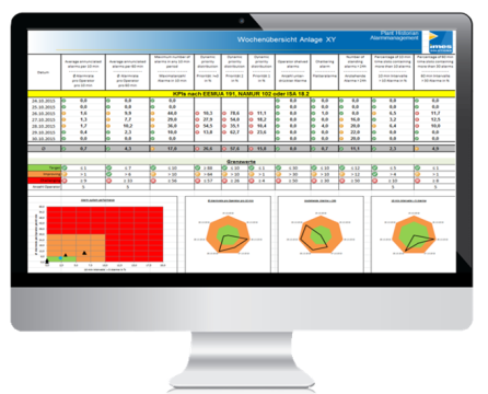 Aplicatie software Alarm management